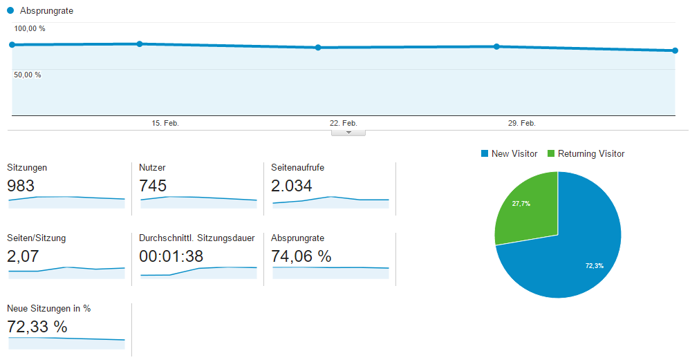 Bounce Rate in <a href=