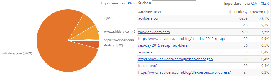 Ankertexte im Linkprofil von www.advidera.com