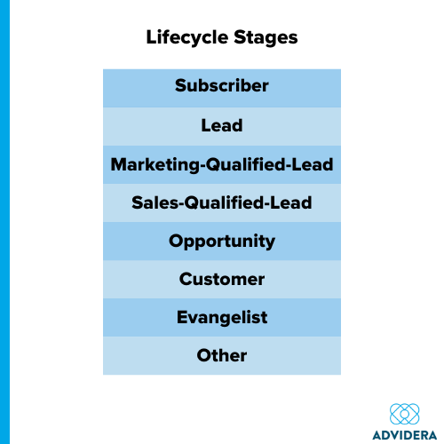 Kategorien Lifecycle Stage