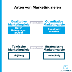 Arten von Marketingzielen