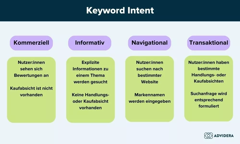 Keyword Intent